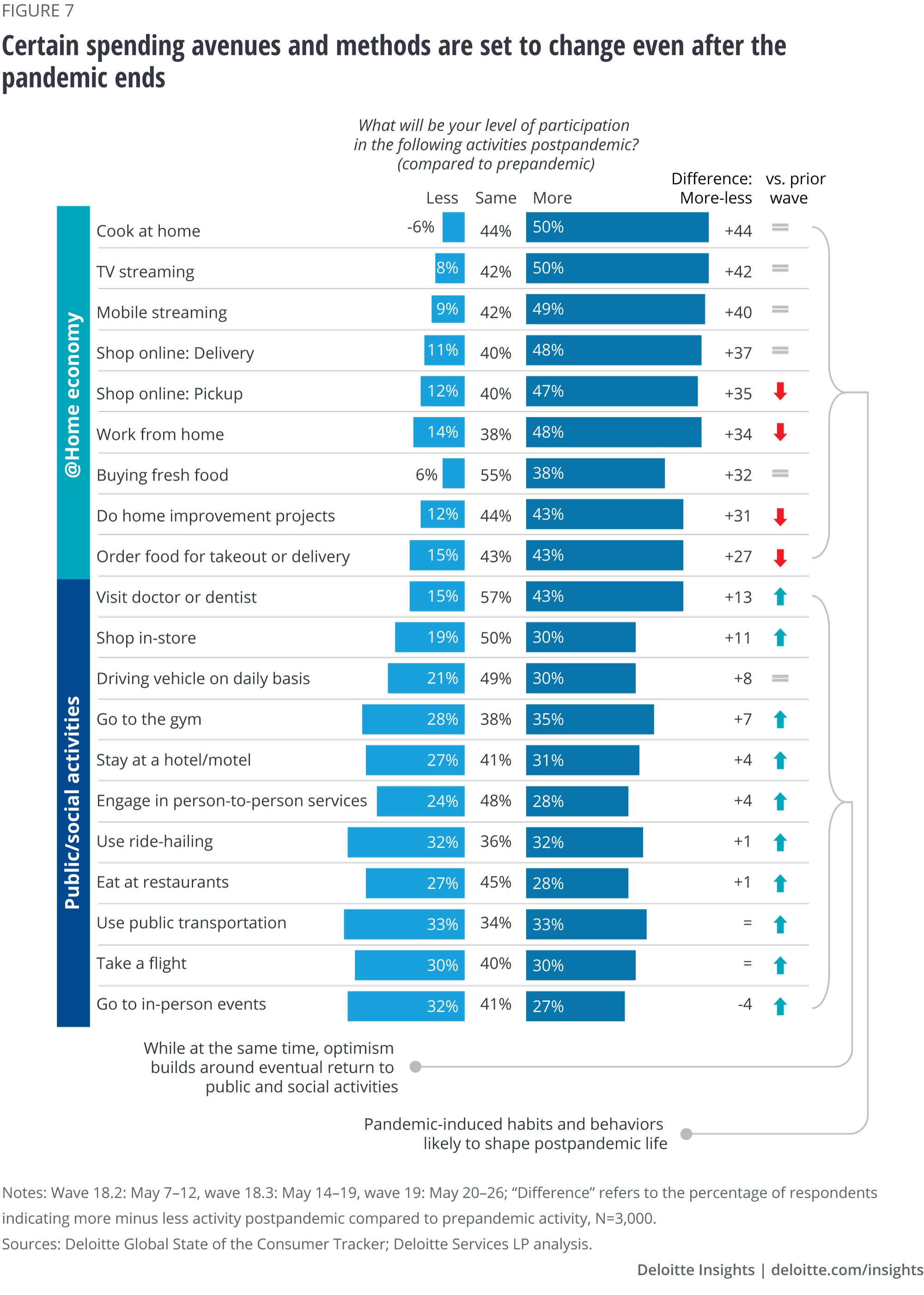 Consumer spending trends after COVID19 Deloitte Insights